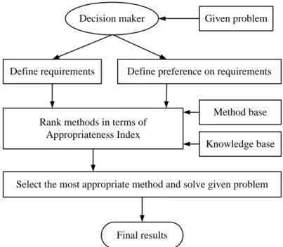 Figure 3.2: The Architecture of an Intelligent Multi-Criteria Decision Support System