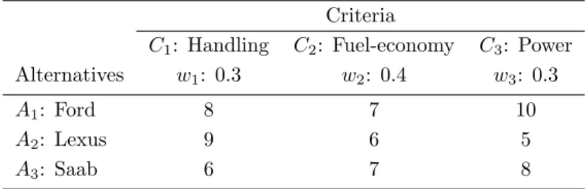 Table 4.1: The Decision Matrix of a Car Selection Problem for Uncertainty Analysis