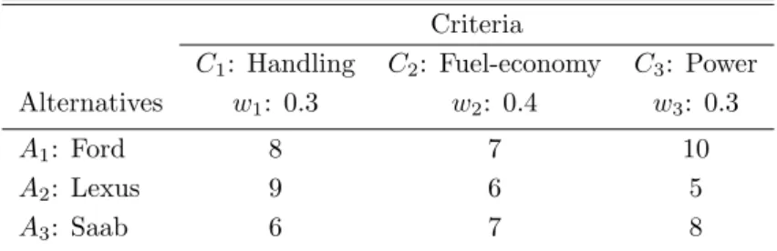 Table 4.3: Decision Matrix of a Car Selection Problem for Local Sensitivity Analysis