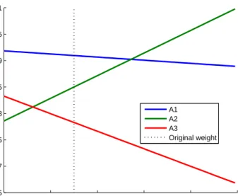 Figure 4.6: Interactive Sensitivity Analysis for the Weighting Factor of C 1 in the Car Selection Example