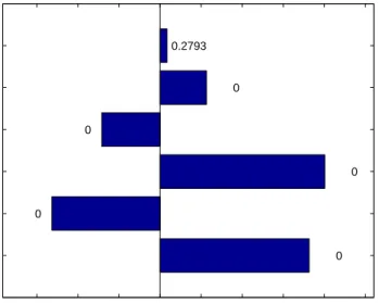 Figure 4.8: Partial Rank Correlation Coefficients for A 1 in the Car Selection Example