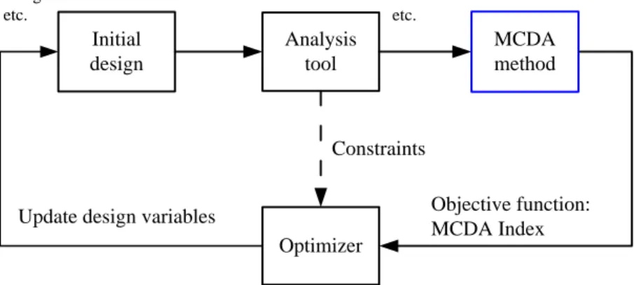 Figure 5.1: The Framework of Incorporating MCDA Techniques in Aircraft Design