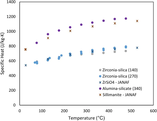 Figure 2.6: Specific heats of static particle beds. Numbers in parentheses denote particle 