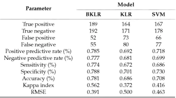 Table 2. Model performance comparison.