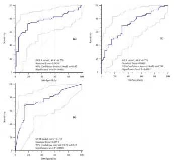 Figure 9. Receiver operating characteristics (ROC) curves using the training dataset: (a) BKLR model, (b) KLR mo del, (c) SVM model.