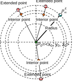Fig. 5. This is demonstration of constructing participants onto sphere surface. Every interior point is mapped into a same sphere surface after the sphere radius is computed out