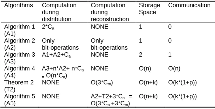 Table 1. Performance of computation, storage space and communications of proposed scheme 