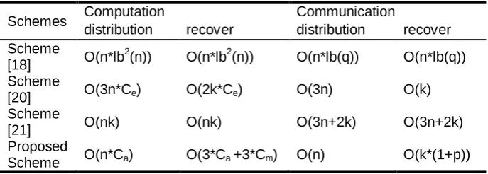 Table 2. Comparison of computation complexity and communication amounts 