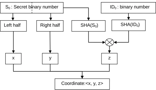 Fig. 2. Processes to initialize S0 to be a coordinate <x, y, z>. The value of z is resulted from SHA (S0)○×SHA(ID0), while the real secret is only divided into two parts x and y