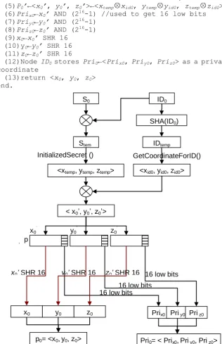 Fig. 3. Processes to generate sphere center point <x0, y0, z0>.  