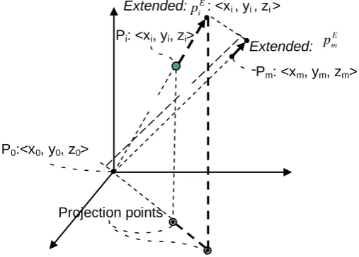 Fig. 4. Spherical coordinates with center P0=<x0, y0, z0>. We take one of the interior points pi for instance, once we extend pi to sphere surface, its coordinate data <xi, yi, zi> R