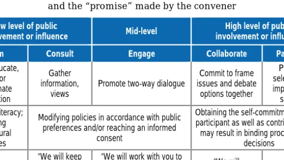 Table 1. A public involvement continuum, the level of expected outcomes,   and the “promise” made by the convener 