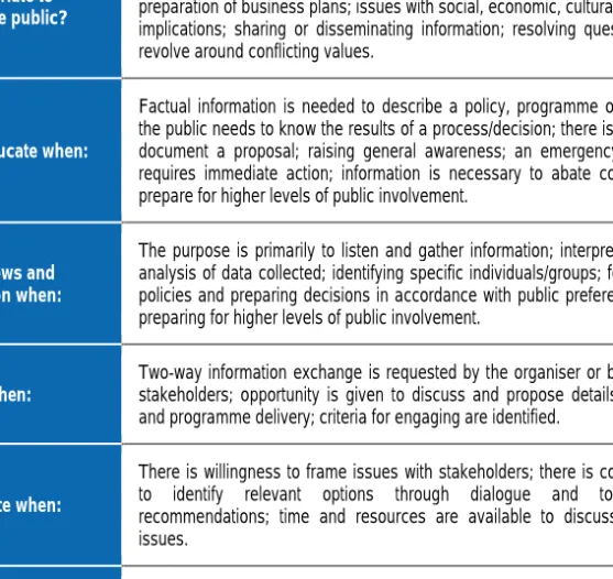 Table 2. Guidance on choosing different levels of public involvement 