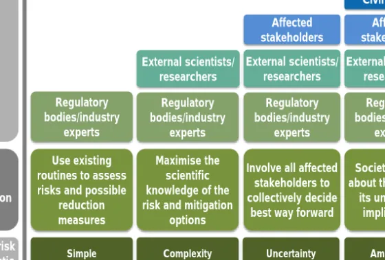 Figure 1 suggests that “simple” issues may not require elaborate involvement  procedures
