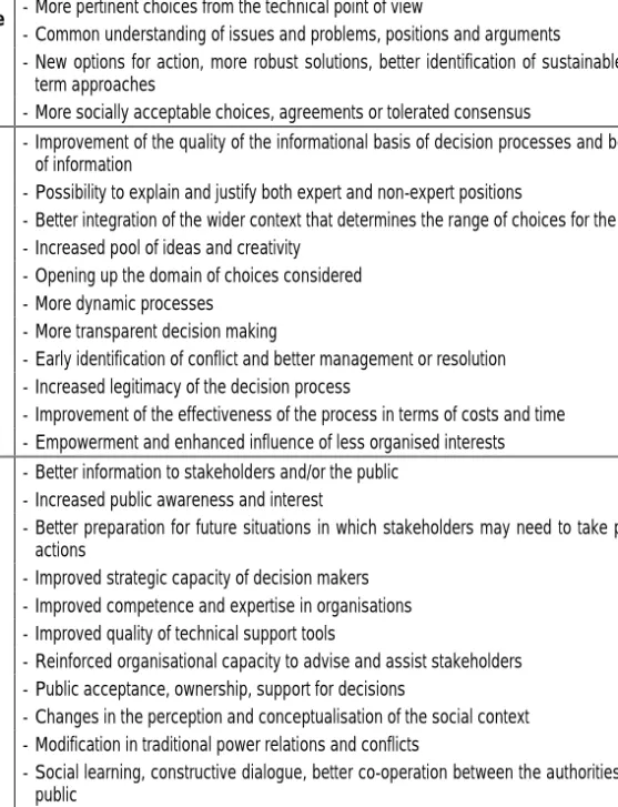 Table 3. Potential positive effects of participatory approaches  Category  Potential effects 