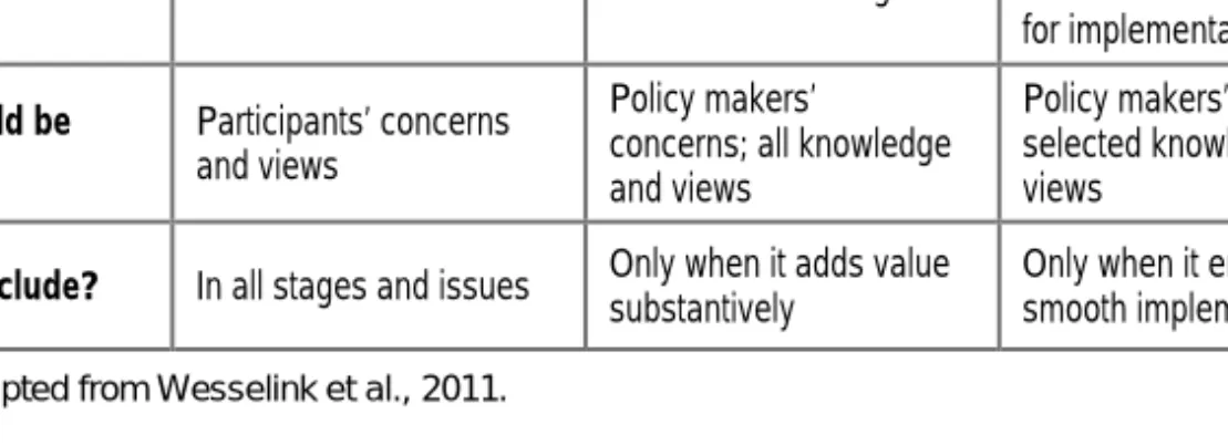 Table 4. Participation rationales and design choices for participation  Normative rationale  Substantive rationale  Instrumental rationale 