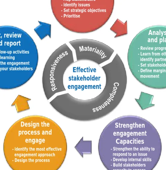 Figure 2. Five-stage stakeholder engagement framework 