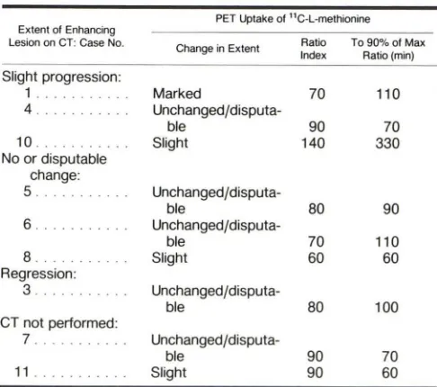 TABLE 2: Results of Initial Examination in Patients with Supratentorial Gliomas 