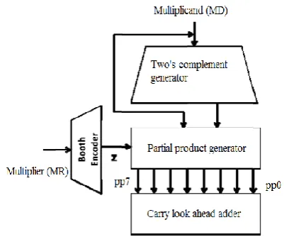 Figure 1. Architecture of Booth Multiplier 