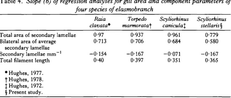 Table 4. Slope (b) of regression analyses for gill area and component parameters offour species of elasmobranch