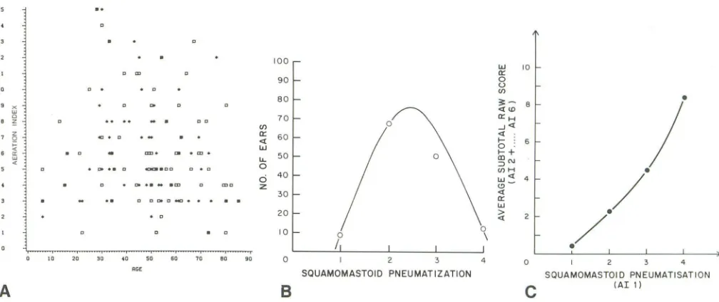 Fig. 6.-Asuggesting normal (Gaussian) distribution. , Random distribution of pneumatization and age