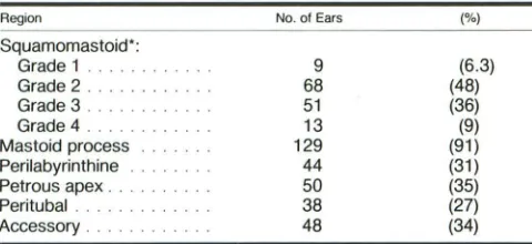 TABLE 1: Regional Distribution of Pneumatization 
