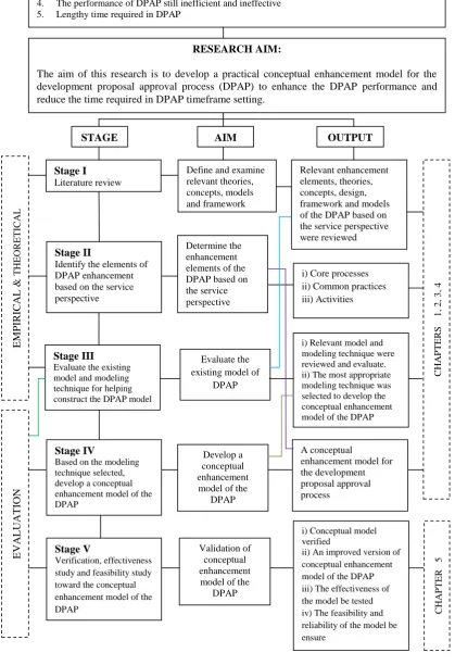 Figure 1.1 Summary of Research Methodology 