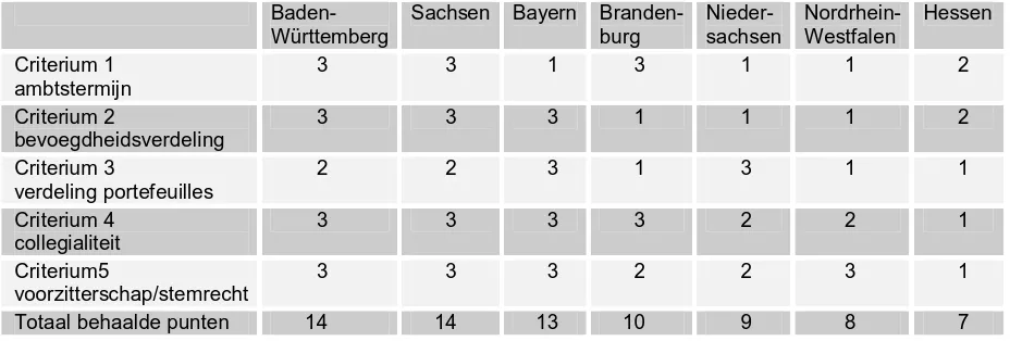 Tabel 3.3: scoretabel met betrekking tot positie burgemeester ten opzichte van de raad in Duitse deelstaten  Baden- Sachsen Bayern Branden- Nieder- Nordrhein- Hessen 