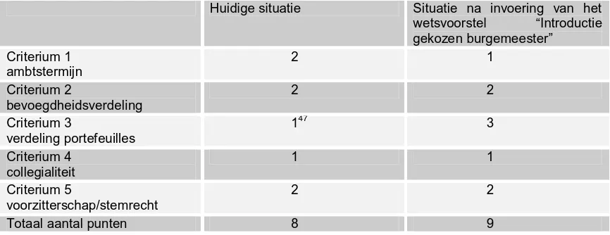 Tabel 3.4: scoretabel conform methodiek Holtkamp, toegepast op Nederlandse situatie  Huidige situatie Situatie na invoering van het 