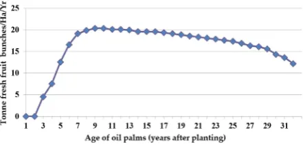 Figure 5. actual fresh fruit bunches yield across the age of oil palms (ismail and mamat 2002).