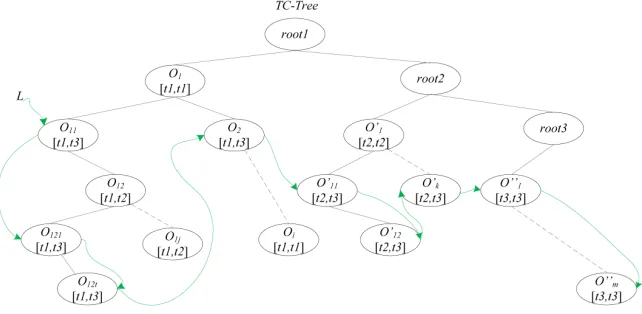 Fig. 3. An example of TC-Tree during time interval [t1, t3].