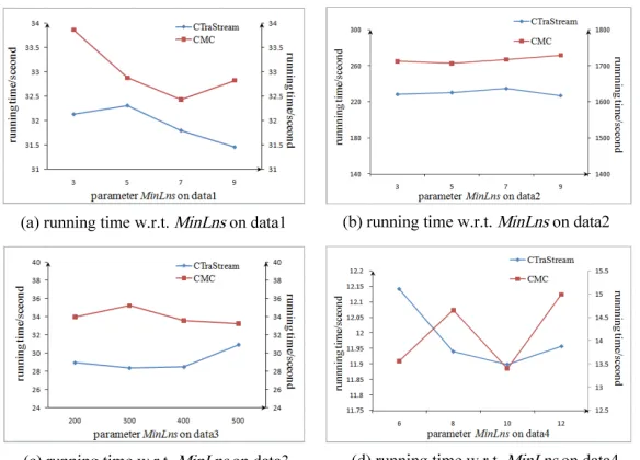 Fig. 11. Efﬁciency of CTraStream and CMC w.r.t. MinLns on four datasets