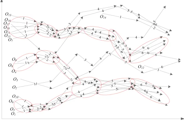 Fig. 2. An example of line segment clusters and trajectory clusters. Each linesegment with an arrow represents a trajectory line segment of the moving ob-ject, and the number on the line segment indicates the time interval of the linesegment.