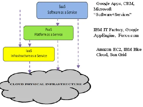 Figure 1: Cloud service delivery models 