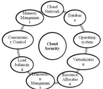 Figure 3:  Parameters that affects cloud security 