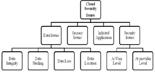 Figure 4: Cloud Security Issues 