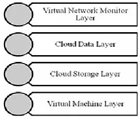 Figure 5 : Layered Framework for Cloud Security 
