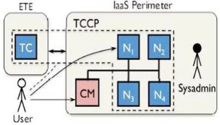 table with constant query cost and sub linear update cost Trusting Computation:  