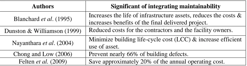 Table 1.1: Significant of integrating building maintainability 