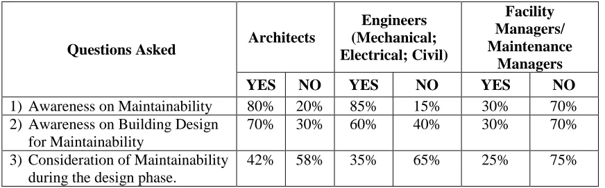 Table 1.2: The Awareness of Malaysia Building Practitioners on Building Maintainability Knowledge