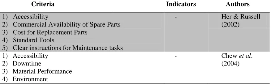 Table 1.3: The BDM criteria identified by previous researches in different 