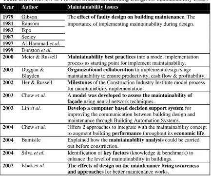 Table 1.4: A Review of Previous Studies on Building Design for maintainability Issues  