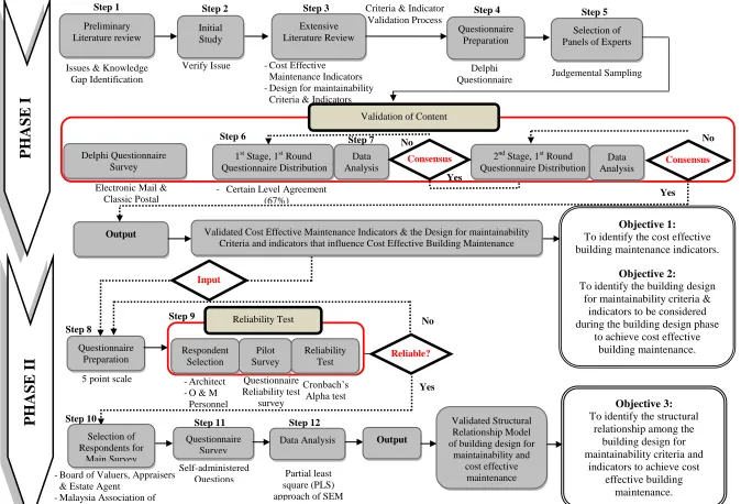 Figure 1.1:  Research Methodology Diagram 