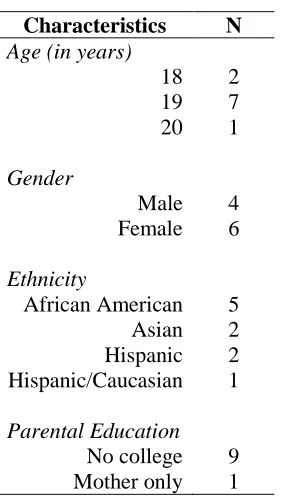 Table 4.2 Demographics  