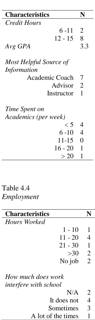 Table 4.4 Employment 