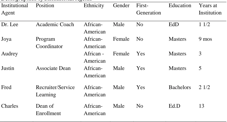 Table 4.5 Demographics of Institutional Agents  Institutional Position Ethnicity  