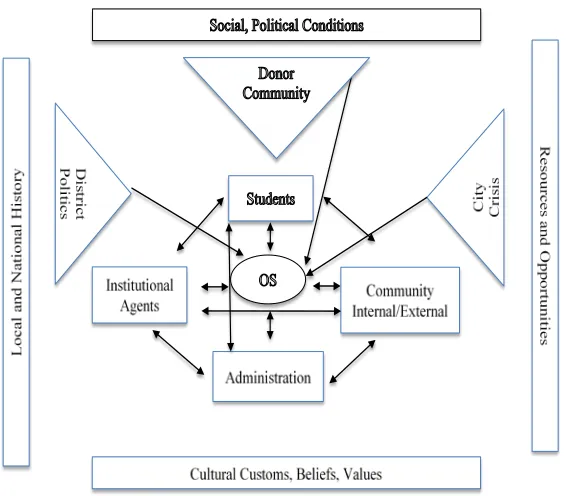 Figure 2.1.  Ecological Model for Opportunity Scholarship Program  