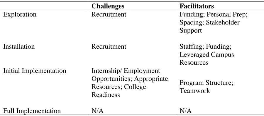 Table 2.3  OS Challenges and Facilitators in the Stages of Implementation  