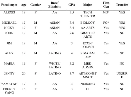 Table 3.1 Demographic Characteristics of Opportunity Scholar Participants  