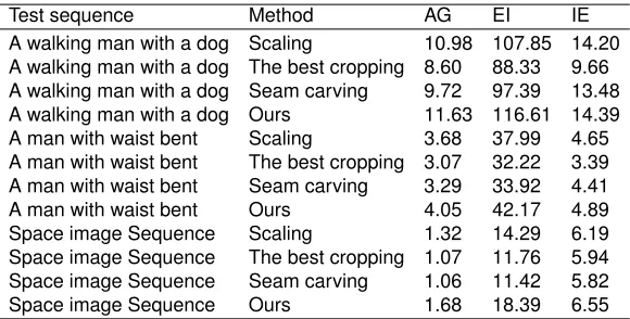 Fig. 10. Comparison of indicators using four resizing methods for a walking manwith a dog, a man with waist bent and space image respectively